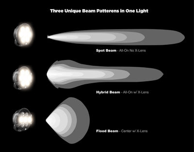 Confronto fra i fasci luminosi del faretto D7 PRO DENALI